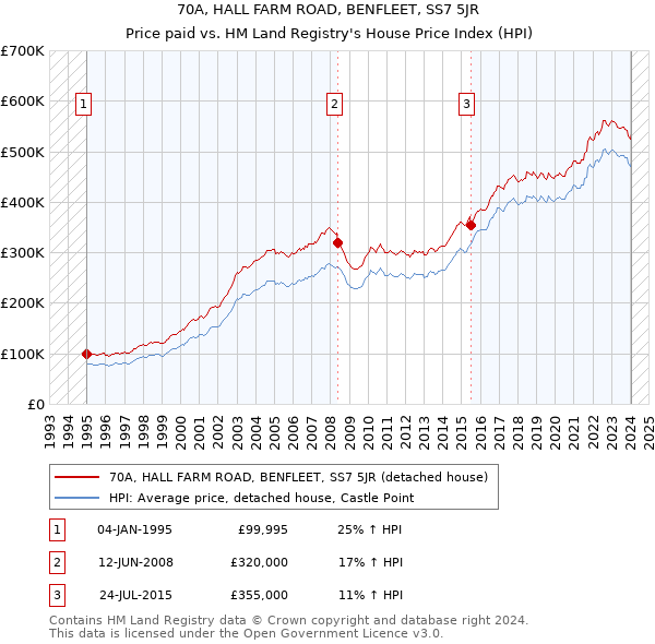 70A, HALL FARM ROAD, BENFLEET, SS7 5JR: Price paid vs HM Land Registry's House Price Index