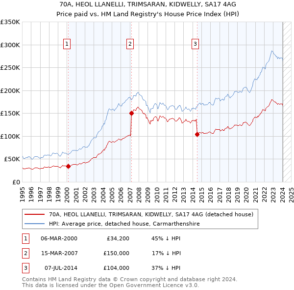 70A, HEOL LLANELLI, TRIMSARAN, KIDWELLY, SA17 4AG: Price paid vs HM Land Registry's House Price Index