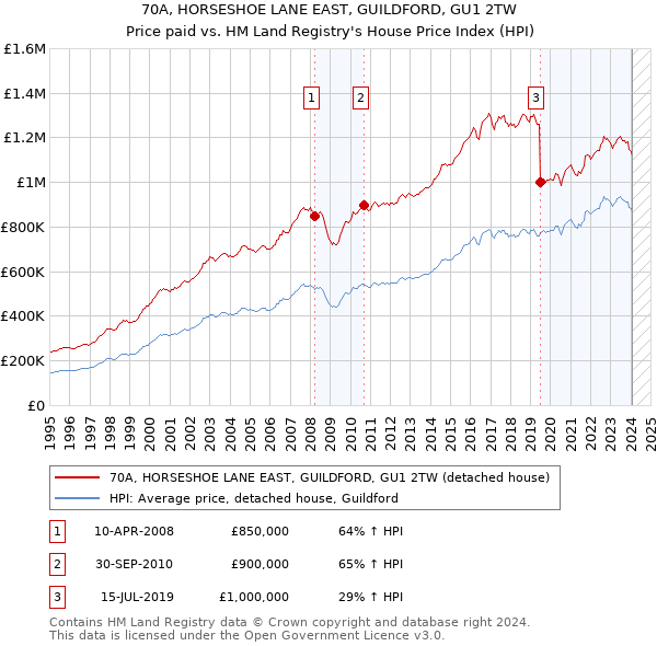 70A, HORSESHOE LANE EAST, GUILDFORD, GU1 2TW: Price paid vs HM Land Registry's House Price Index