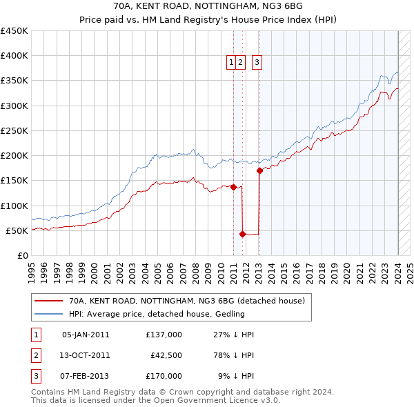 70A, KENT ROAD, NOTTINGHAM, NG3 6BG: Price paid vs HM Land Registry's House Price Index