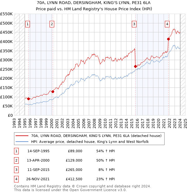 70A, LYNN ROAD, DERSINGHAM, KING'S LYNN, PE31 6LA: Price paid vs HM Land Registry's House Price Index