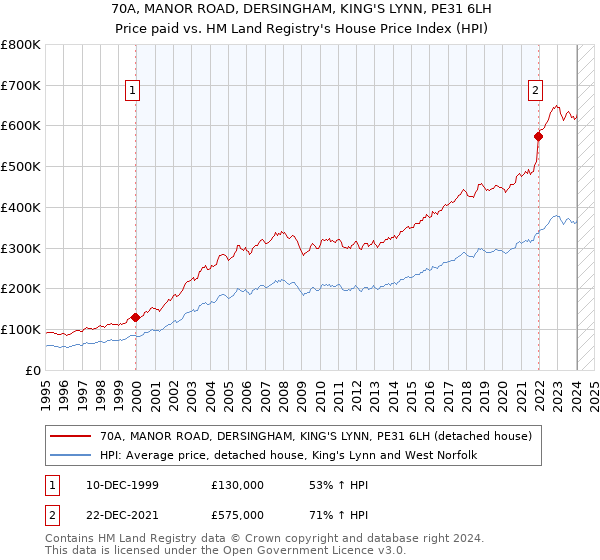 70A, MANOR ROAD, DERSINGHAM, KING'S LYNN, PE31 6LH: Price paid vs HM Land Registry's House Price Index