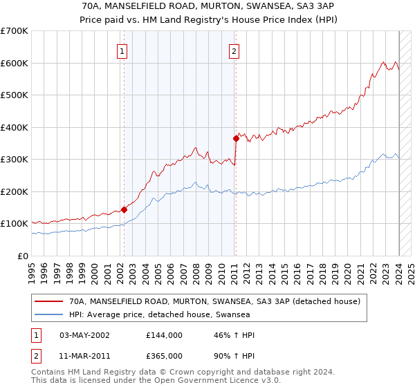 70A, MANSELFIELD ROAD, MURTON, SWANSEA, SA3 3AP: Price paid vs HM Land Registry's House Price Index