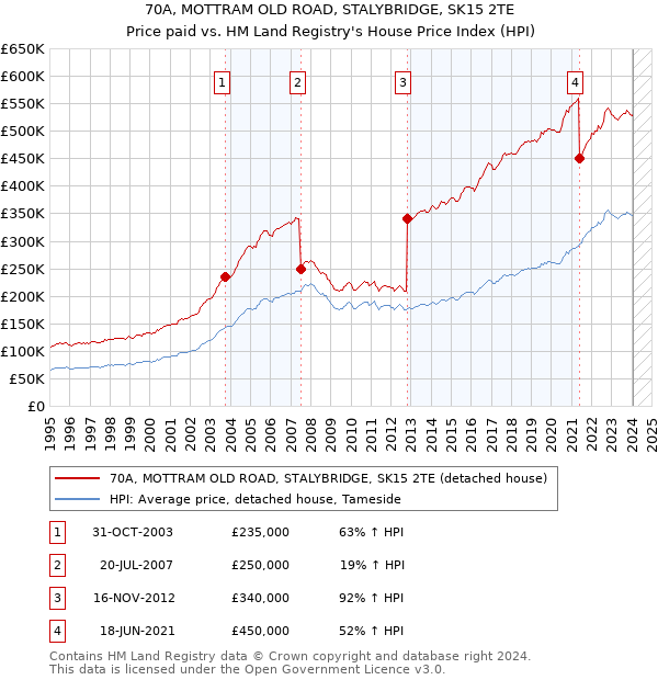 70A, MOTTRAM OLD ROAD, STALYBRIDGE, SK15 2TE: Price paid vs HM Land Registry's House Price Index