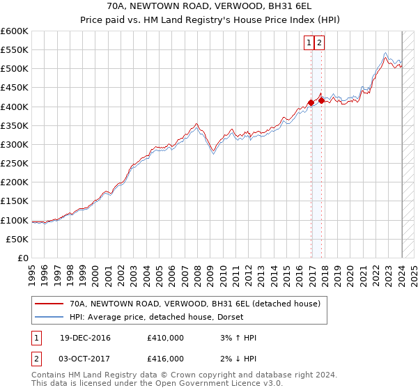 70A, NEWTOWN ROAD, VERWOOD, BH31 6EL: Price paid vs HM Land Registry's House Price Index