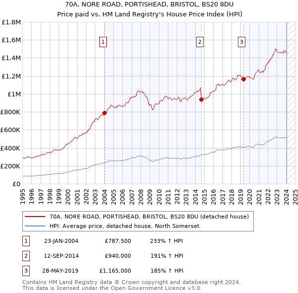 70A, NORE ROAD, PORTISHEAD, BRISTOL, BS20 8DU: Price paid vs HM Land Registry's House Price Index