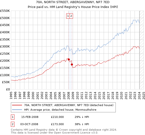 70A, NORTH STREET, ABERGAVENNY, NP7 7ED: Price paid vs HM Land Registry's House Price Index