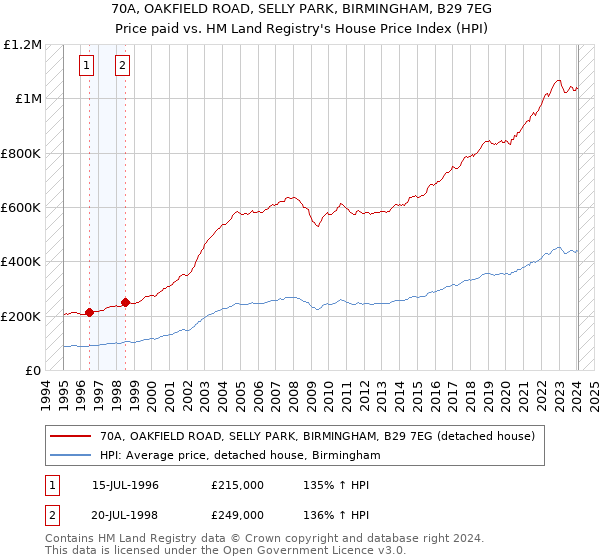 70A, OAKFIELD ROAD, SELLY PARK, BIRMINGHAM, B29 7EG: Price paid vs HM Land Registry's House Price Index
