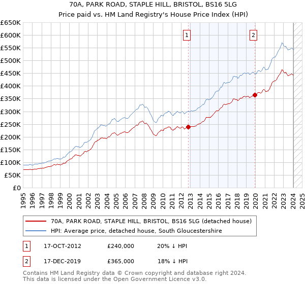 70A, PARK ROAD, STAPLE HILL, BRISTOL, BS16 5LG: Price paid vs HM Land Registry's House Price Index