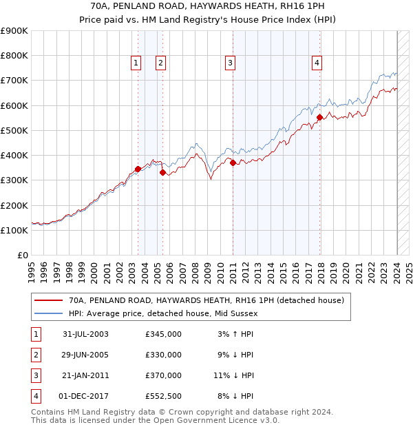 70A, PENLAND ROAD, HAYWARDS HEATH, RH16 1PH: Price paid vs HM Land Registry's House Price Index