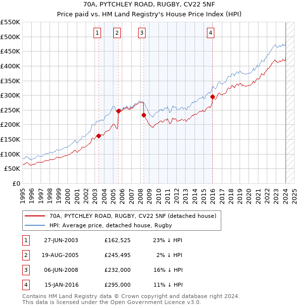 70A, PYTCHLEY ROAD, RUGBY, CV22 5NF: Price paid vs HM Land Registry's House Price Index