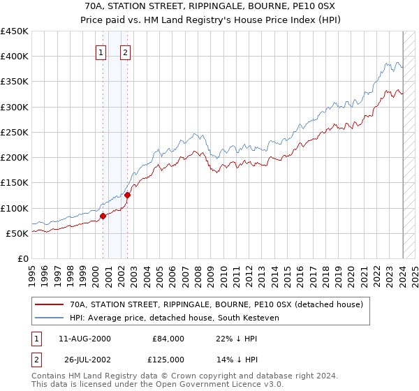 70A, STATION STREET, RIPPINGALE, BOURNE, PE10 0SX: Price paid vs HM Land Registry's House Price Index