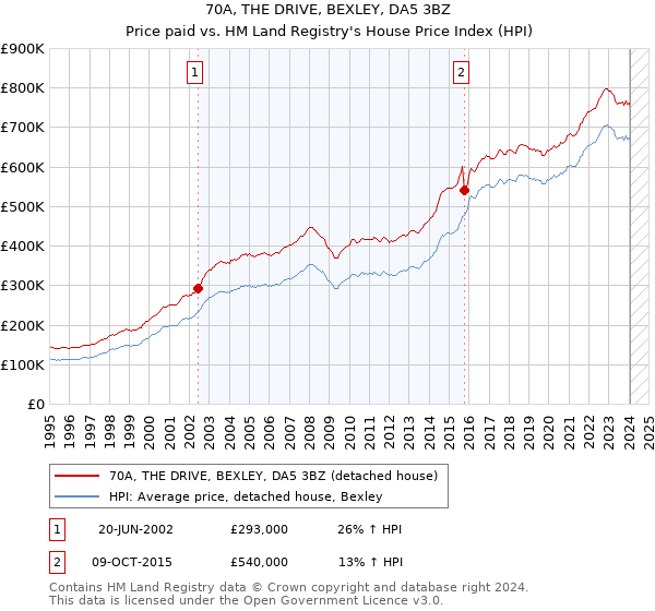 70A, THE DRIVE, BEXLEY, DA5 3BZ: Price paid vs HM Land Registry's House Price Index