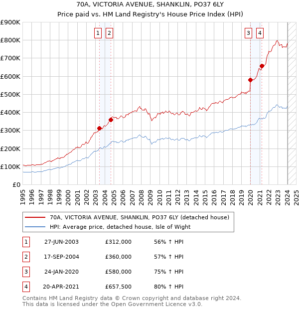 70A, VICTORIA AVENUE, SHANKLIN, PO37 6LY: Price paid vs HM Land Registry's House Price Index