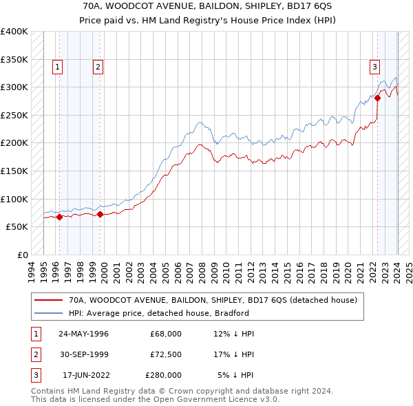 70A, WOODCOT AVENUE, BAILDON, SHIPLEY, BD17 6QS: Price paid vs HM Land Registry's House Price Index