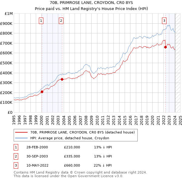 70B, PRIMROSE LANE, CROYDON, CR0 8YS: Price paid vs HM Land Registry's House Price Index