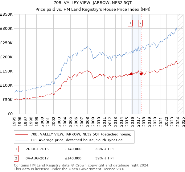 70B, VALLEY VIEW, JARROW, NE32 5QT: Price paid vs HM Land Registry's House Price Index