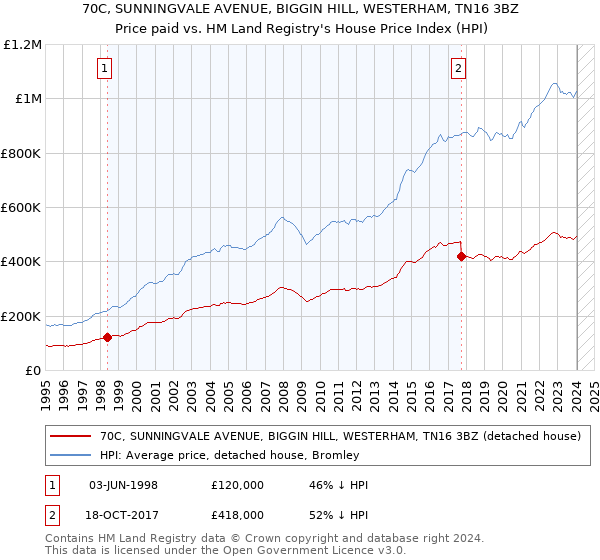 70C, SUNNINGVALE AVENUE, BIGGIN HILL, WESTERHAM, TN16 3BZ: Price paid vs HM Land Registry's House Price Index
