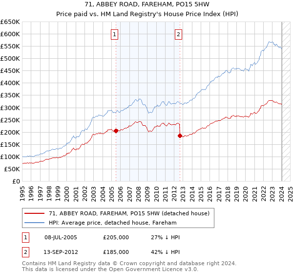 71, ABBEY ROAD, FAREHAM, PO15 5HW: Price paid vs HM Land Registry's House Price Index
