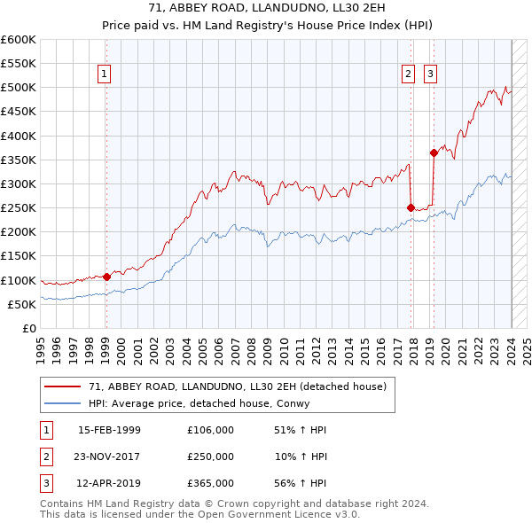 71, ABBEY ROAD, LLANDUDNO, LL30 2EH: Price paid vs HM Land Registry's House Price Index