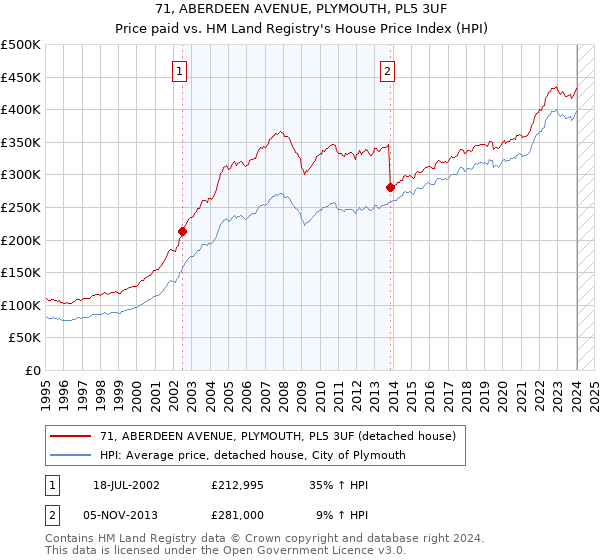 71, ABERDEEN AVENUE, PLYMOUTH, PL5 3UF: Price paid vs HM Land Registry's House Price Index