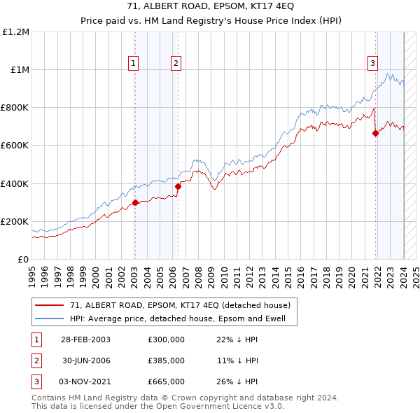 71, ALBERT ROAD, EPSOM, KT17 4EQ: Price paid vs HM Land Registry's House Price Index