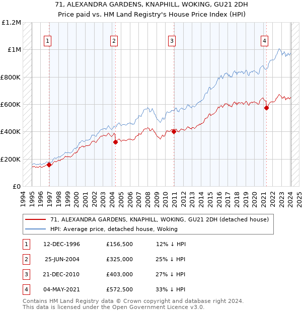 71, ALEXANDRA GARDENS, KNAPHILL, WOKING, GU21 2DH: Price paid vs HM Land Registry's House Price Index