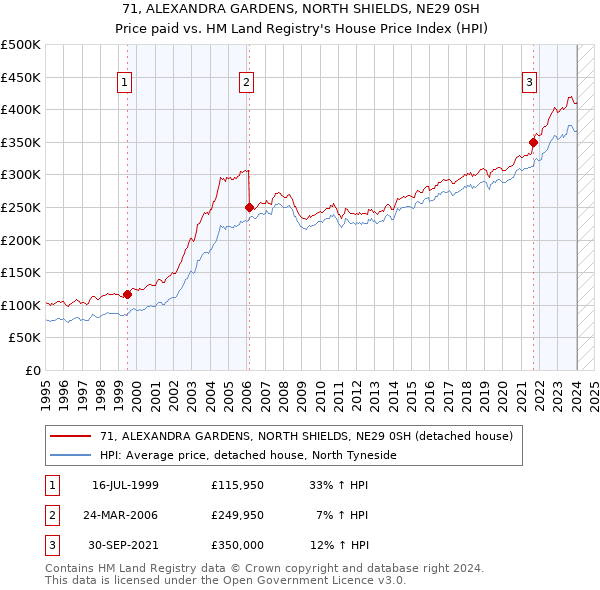 71, ALEXANDRA GARDENS, NORTH SHIELDS, NE29 0SH: Price paid vs HM Land Registry's House Price Index
