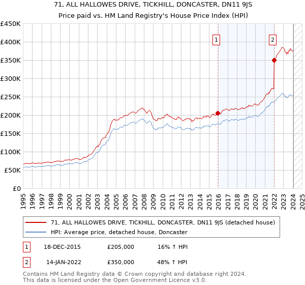 71, ALL HALLOWES DRIVE, TICKHILL, DONCASTER, DN11 9JS: Price paid vs HM Land Registry's House Price Index