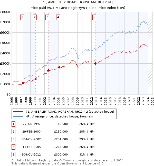 71, AMBERLEY ROAD, HORSHAM, RH12 4LJ: Price paid vs HM Land Registry's House Price Index