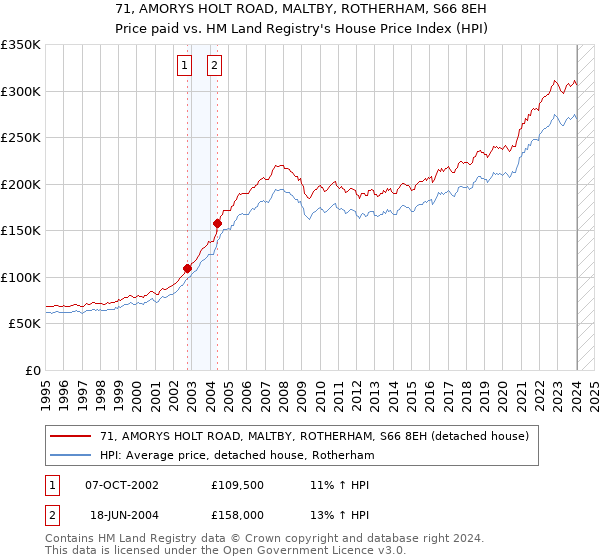 71, AMORYS HOLT ROAD, MALTBY, ROTHERHAM, S66 8EH: Price paid vs HM Land Registry's House Price Index