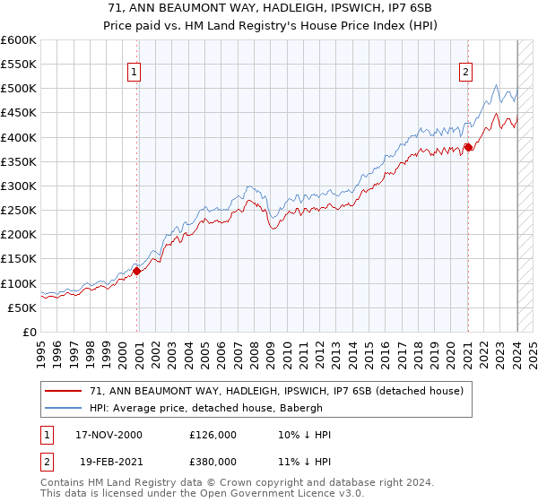 71, ANN BEAUMONT WAY, HADLEIGH, IPSWICH, IP7 6SB: Price paid vs HM Land Registry's House Price Index