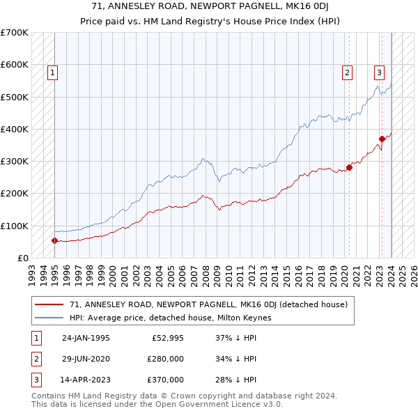 71, ANNESLEY ROAD, NEWPORT PAGNELL, MK16 0DJ: Price paid vs HM Land Registry's House Price Index