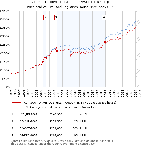 71, ASCOT DRIVE, DOSTHILL, TAMWORTH, B77 1QL: Price paid vs HM Land Registry's House Price Index
