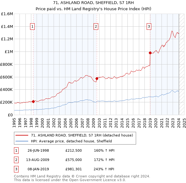 71, ASHLAND ROAD, SHEFFIELD, S7 1RH: Price paid vs HM Land Registry's House Price Index