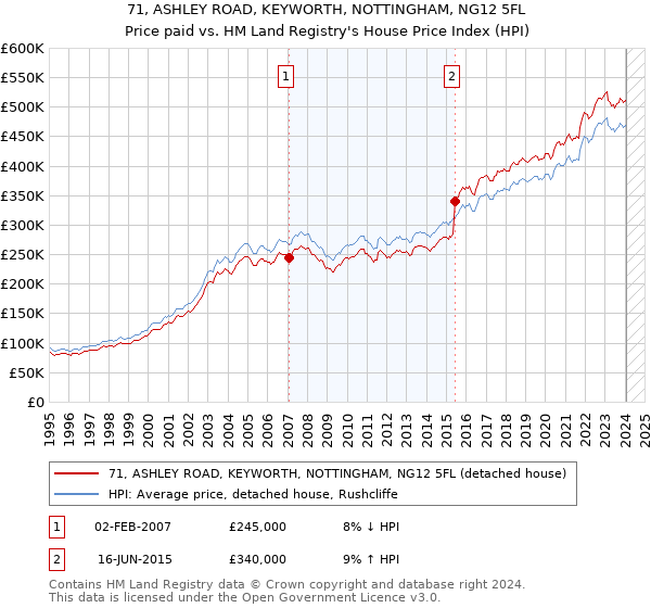 71, ASHLEY ROAD, KEYWORTH, NOTTINGHAM, NG12 5FL: Price paid vs HM Land Registry's House Price Index