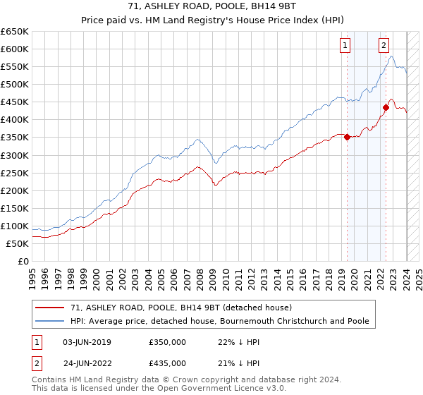 71, ASHLEY ROAD, POOLE, BH14 9BT: Price paid vs HM Land Registry's House Price Index