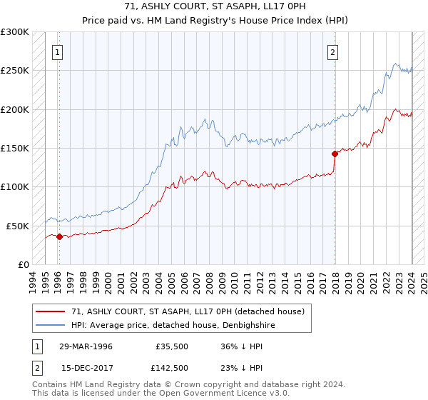 71, ASHLY COURT, ST ASAPH, LL17 0PH: Price paid vs HM Land Registry's House Price Index