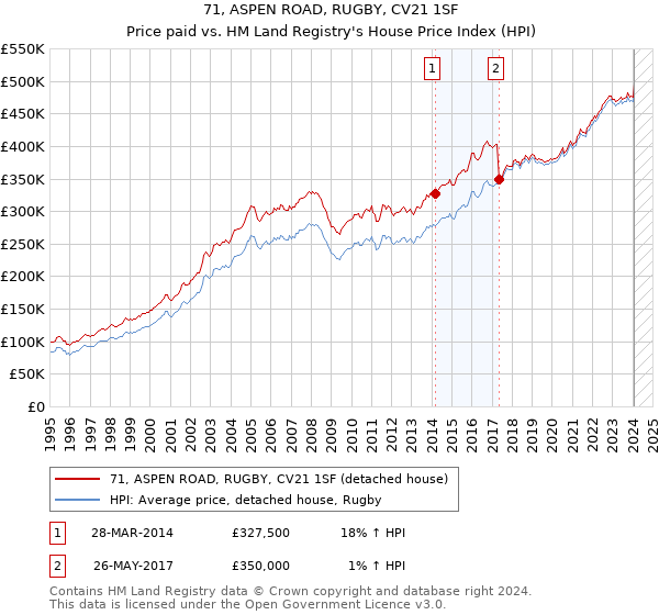 71, ASPEN ROAD, RUGBY, CV21 1SF: Price paid vs HM Land Registry's House Price Index