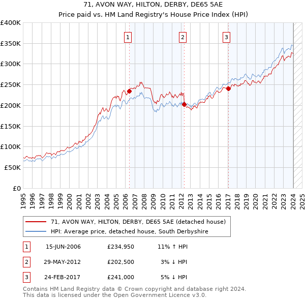 71, AVON WAY, HILTON, DERBY, DE65 5AE: Price paid vs HM Land Registry's House Price Index