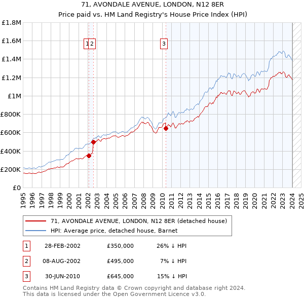 71, AVONDALE AVENUE, LONDON, N12 8ER: Price paid vs HM Land Registry's House Price Index