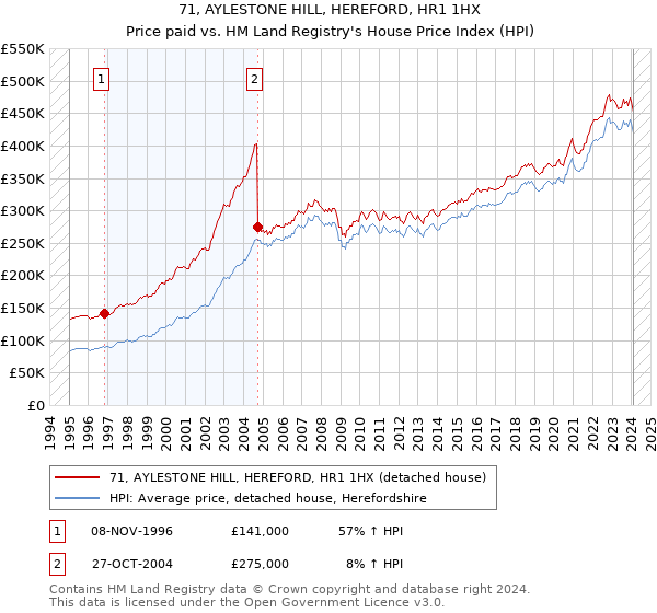 71, AYLESTONE HILL, HEREFORD, HR1 1HX: Price paid vs HM Land Registry's House Price Index