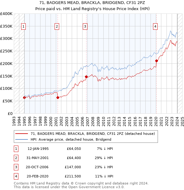 71, BADGERS MEAD, BRACKLA, BRIDGEND, CF31 2PZ: Price paid vs HM Land Registry's House Price Index