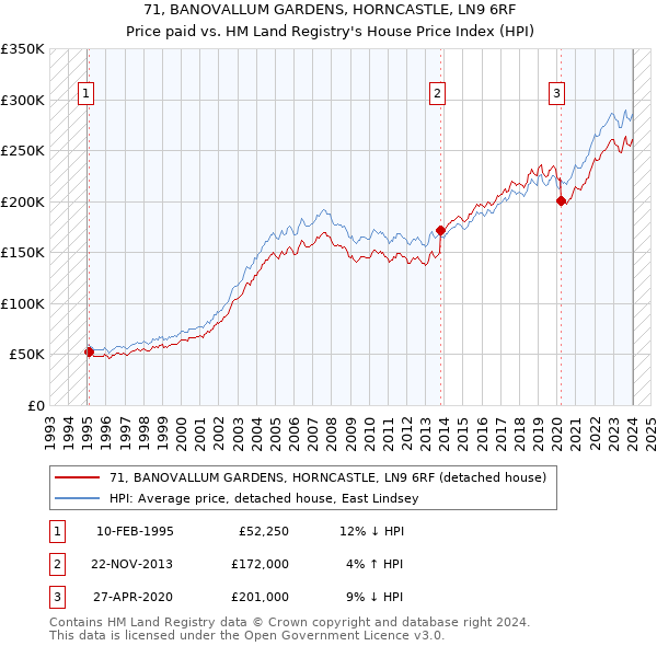 71, BANOVALLUM GARDENS, HORNCASTLE, LN9 6RF: Price paid vs HM Land Registry's House Price Index
