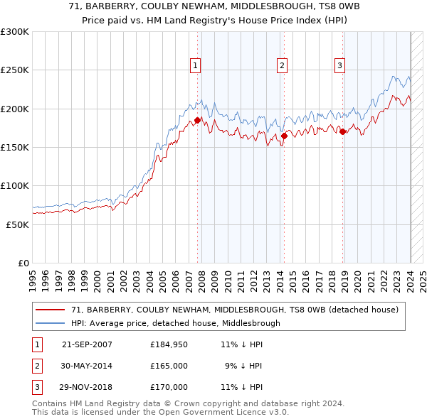 71, BARBERRY, COULBY NEWHAM, MIDDLESBROUGH, TS8 0WB: Price paid vs HM Land Registry's House Price Index
