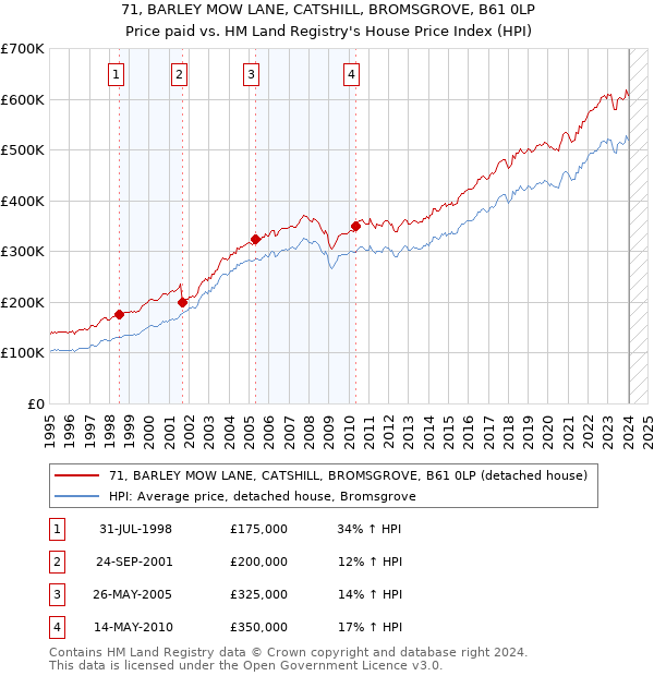 71, BARLEY MOW LANE, CATSHILL, BROMSGROVE, B61 0LP: Price paid vs HM Land Registry's House Price Index