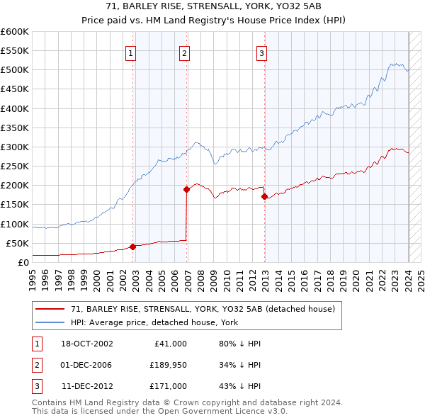 71, BARLEY RISE, STRENSALL, YORK, YO32 5AB: Price paid vs HM Land Registry's House Price Index