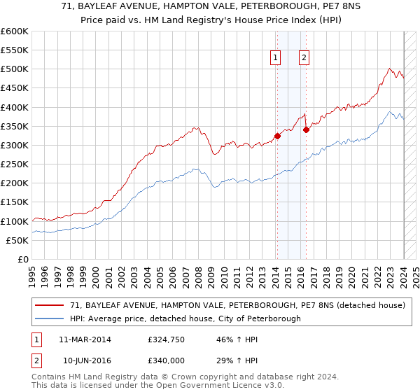 71, BAYLEAF AVENUE, HAMPTON VALE, PETERBOROUGH, PE7 8NS: Price paid vs HM Land Registry's House Price Index