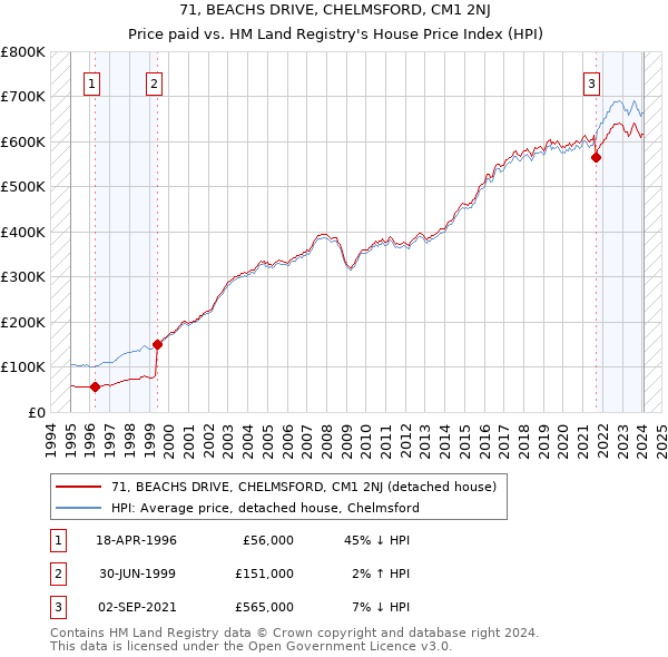 71, BEACHS DRIVE, CHELMSFORD, CM1 2NJ: Price paid vs HM Land Registry's House Price Index