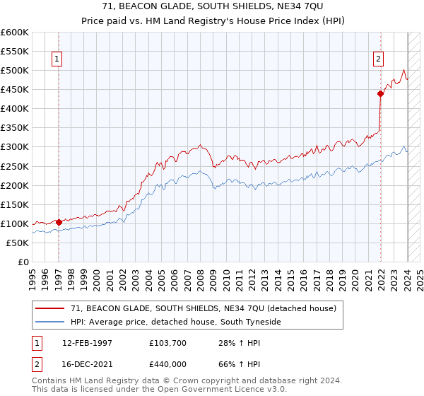 71, BEACON GLADE, SOUTH SHIELDS, NE34 7QU: Price paid vs HM Land Registry's House Price Index